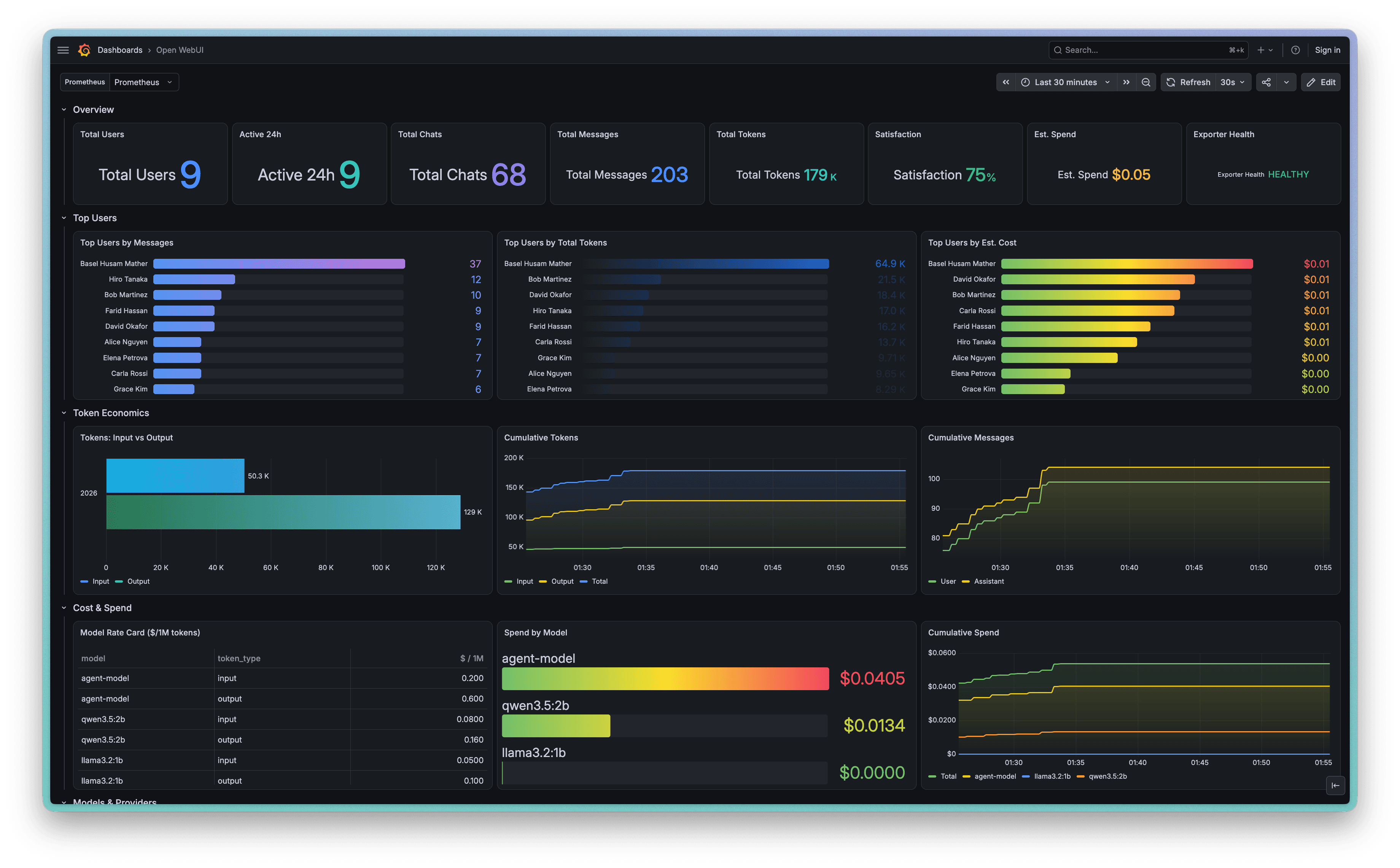 Overview, top users, token economics, and cost & spend