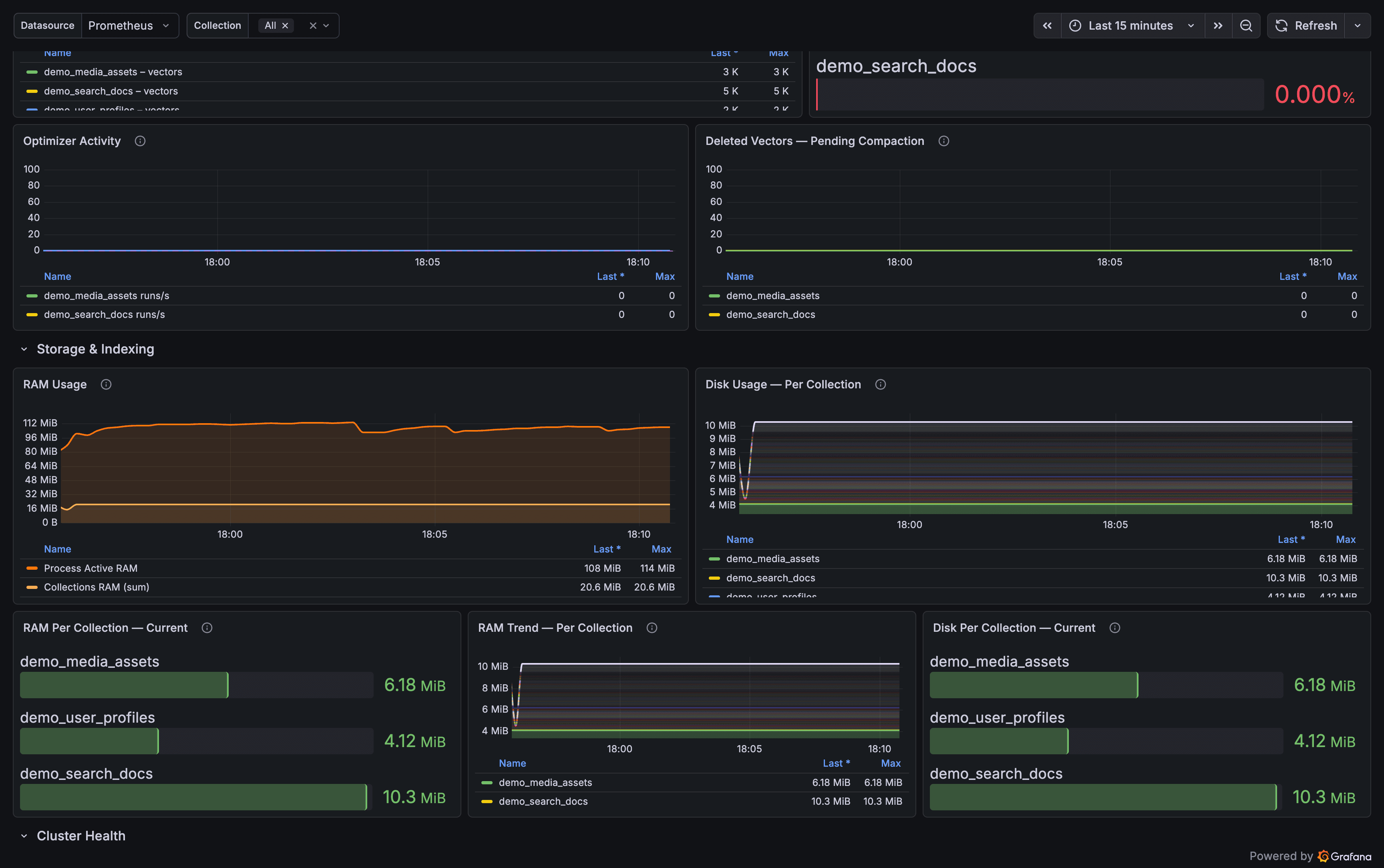 Search performance and storage & indexing — latency by type, RAM/disk per collection